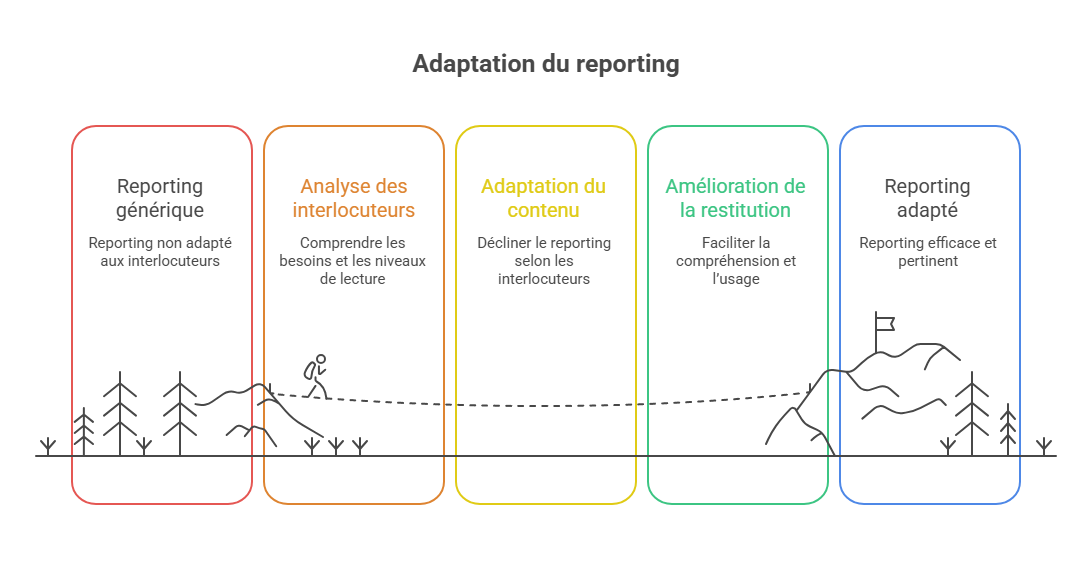 Illustration de l'adaptation du reporting aux interlocuteurs